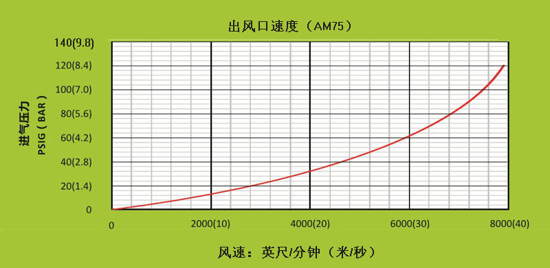AM75不同進(jìn)氣壓力下，出風(fēng)口處的風(fēng)速.gif