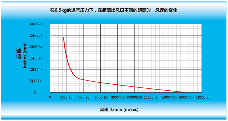在6.9kg的進(jìn)氣壓力下，在離風(fēng)刀出風(fēng)口不同的距離時(shí)，風(fēng)速的變化.gif